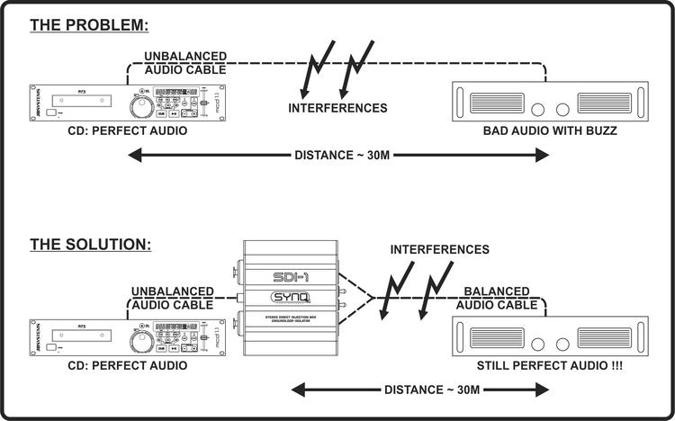 Synq | SDI-1 - Stereo Linebox / Jordisolator