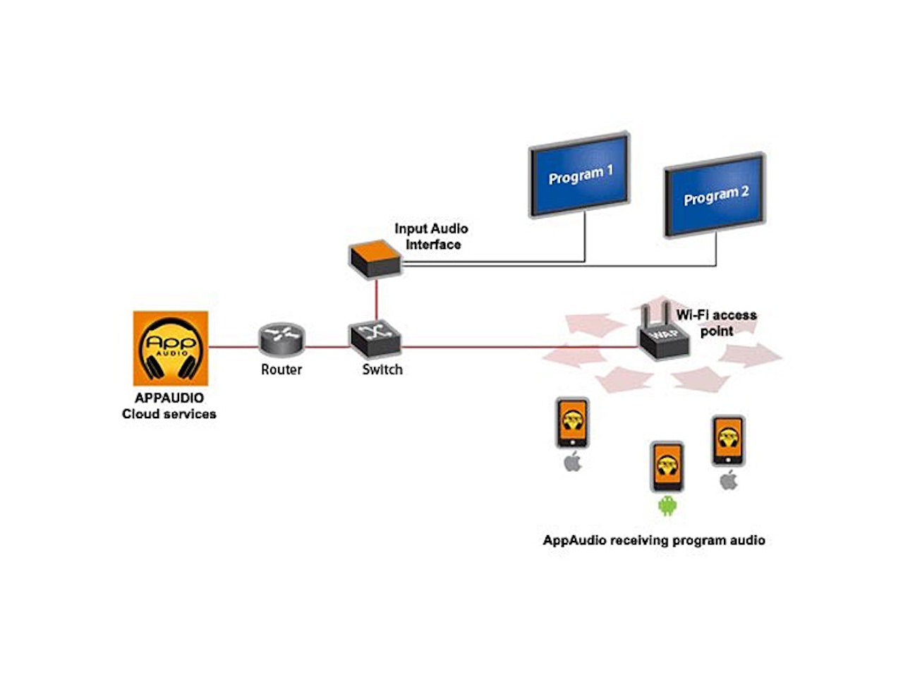 AppAudio | 4-Kanals System för Ljud över WiFi