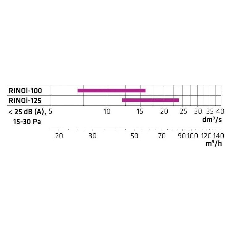 Climecon RINOi 125