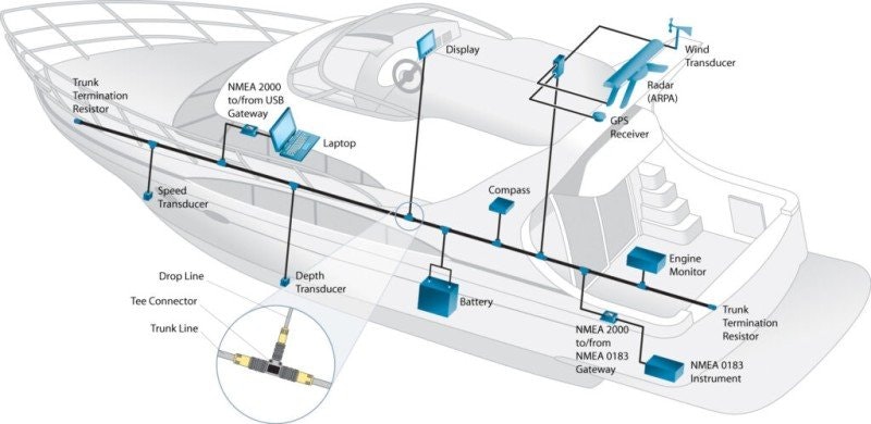 Hur mycket kostar det att installera ett NMEA 2000-nätverk?