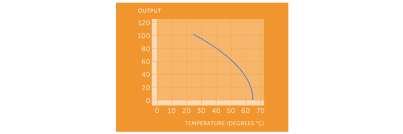 Varför får du inte full effekt från din laddare eller inverter?