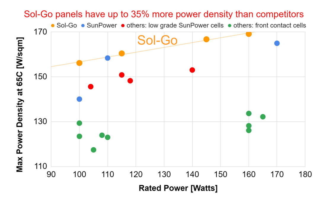  SOL-GO - Solar panel flexible 145W, 1445 x 556 mm