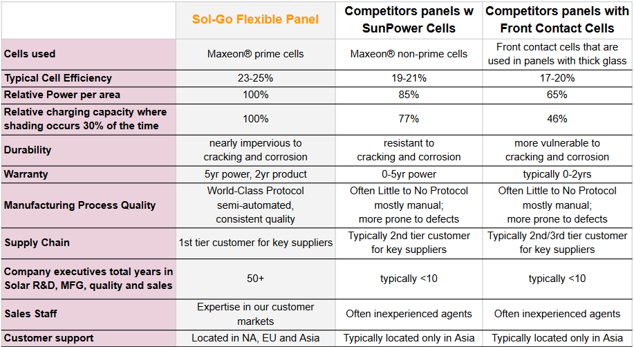  SOL-GO - Solar panel flexible 140W, 1445 x 556 mm