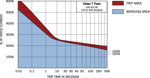 Blue Sea Systems - Blue Sea Systems Fuse A3T/Class T 200A (Bulk)