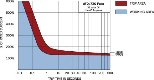 Blue Sea Systems - Blue Sea Systems Fuse ATC 3A (bulk)