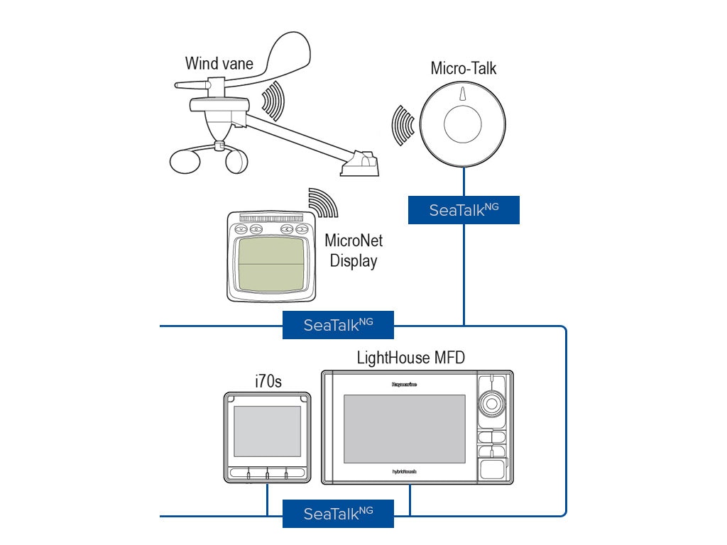 Raymarine – Micro-Talk Gateway (µNet zu SeaTalkNG)