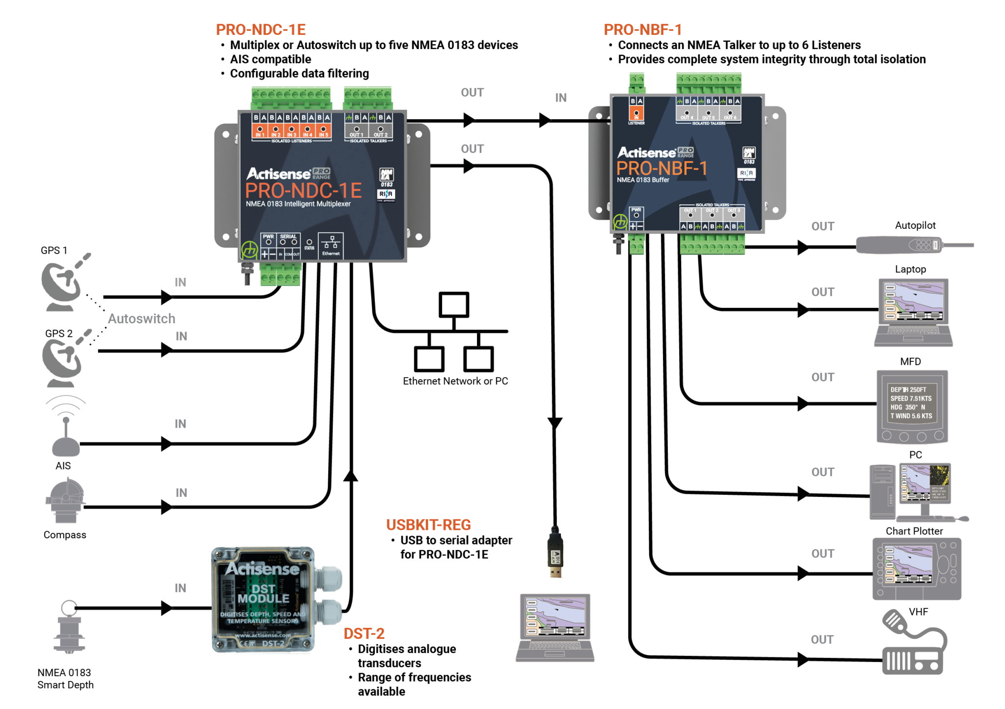 Actisense - Professionell NMEA Multiplexer med 6 OPTO ingångar, 3 ISO samt ethernet