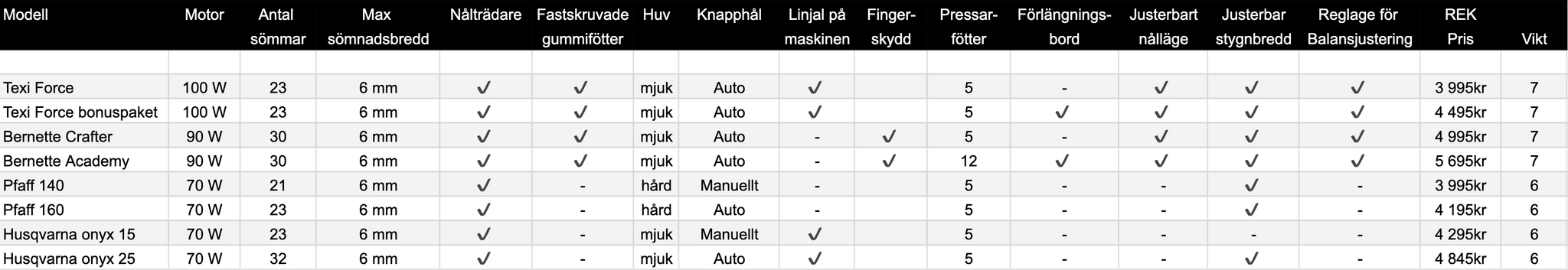 Texi Force paket - Förlängningsbord, saxar och nålar