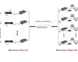 HDMI över nätverk