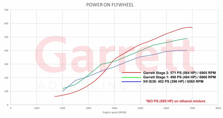 898199-5001W 485 HP Garrett Stage-1 Powermax Turbocharger for IS38 MQB EA888 Gen3