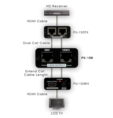 CYP/// CAT5/6 Repeater