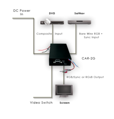 Cypress T. CAR-2G komposit video till navigation skärm