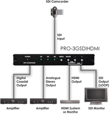 CYP/// SDI Extender och HDMI Scaler