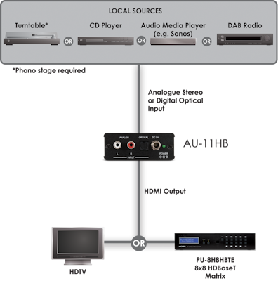 CYP/// Analogt ljud till HDMI (audio only)
