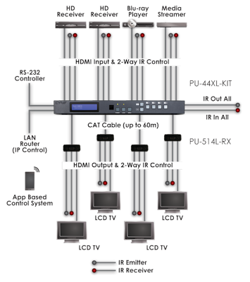 CYP/// 4x4 HDMI till HDBaseT Lite KIT Matris med 4 mott.