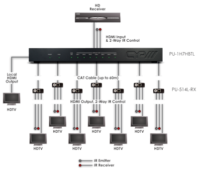 CYP/// 1:7 HDMI till HDBaseT Splitter (60m), PoC