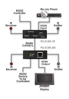 CYP/// HDMI  extender över Cat6, HDBaseT™, RS232, IR, PoE