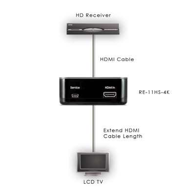 CYP/// HDMI Equaliser med 4K support