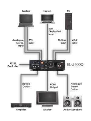 CYP/// DVI / VGA / Display Port Presentation Switch