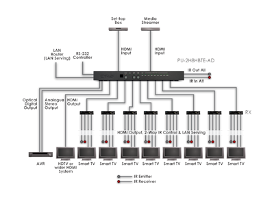 CYP/// HDBaseT Switch med separat ljud.