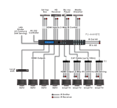 CYP/// HDMI-HDBaseT 4X8 Matris med PoE och LAN