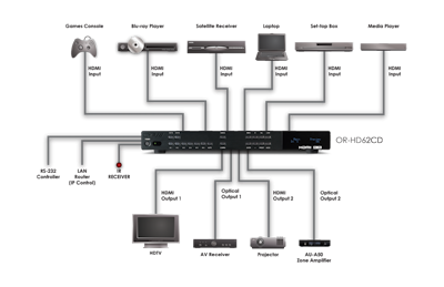 CYP/// 6x2 UHD HDMI switch med separat ljud.