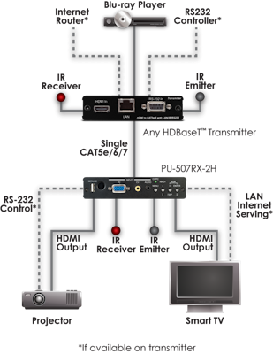 CYP/// Full HDBaseT mottagare 2x HDMI utgångar, 4K, IR, RS232, PoE