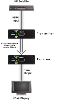 CYP/// HDMI över Fiber stödjer 4K