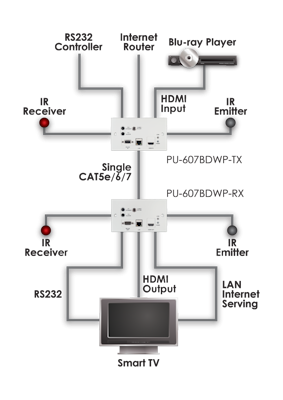 CYP/// HDMI vägg.sändare över singel kabel, Bi-di PoE, 4K, IR, RS232