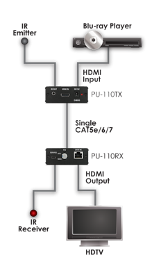 CYP/// HDMI 1.4 över singel CAT6 DEMO