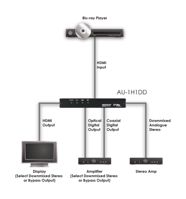 CYP/// HDMI Repeater and Audio Converter w/ DD/DTS De-Embedder