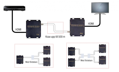 HDconnect HDMI över Koax / Antennkabel 500m