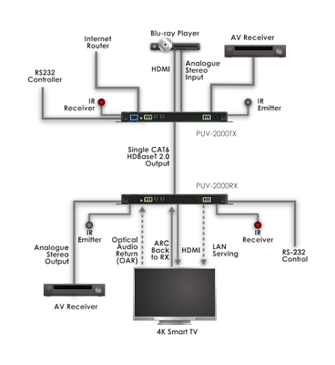 CYP/// HDBaseT 2.0 Slimline Mottagare, 4K UHD, HDCP 2.2