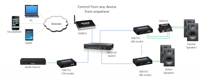 Muxlab Audio / Ljud / RS232/ IR över IP Transceiver, PoE, 100 m