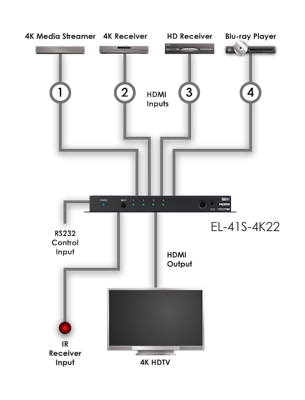 CYP/// HDMI 4:1 Switch, Auto-Switching, 4K, HDCP 2.2