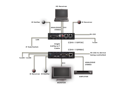 CYP/// DVI mottagare över HDBaseT, 100m, PoC, LAN, Analogt Ljud