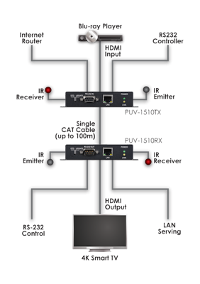 CYP/// Full HDBaseT mottagare, 4K, HDCP2.2, PoH, IR, LAN