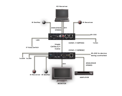 CYP/// DVI över HDBaseT, 100m, PoC, LAN, Analogt Ljud