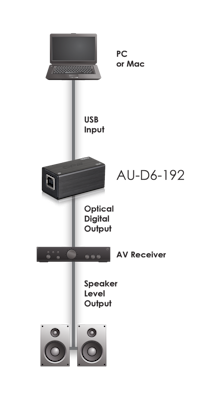 CYP/// USB Digital Audio Converter ( 192 KHz / 24-bit )