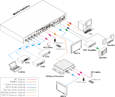Muxlab HDMI 4x3+1 Matrisväxel kit, 3 HDBaseT mottagare