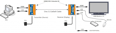 Muxlab HDMI & USB 2.0 extender kit, HDBT, 4K60