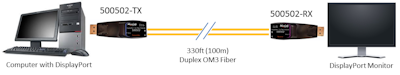 Muxlab Displayport 1.2A över fiber, 100m
