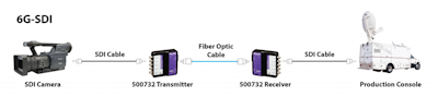 Muxlab SDI förlängare över Fiber, 80 km