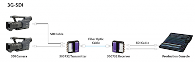 Muxlab SDI förlängare över Fiber, 80 km