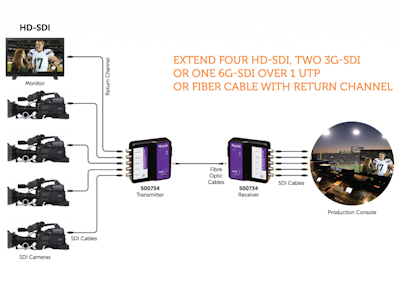 Muxlab SDI förlängare över fiber med returkanal