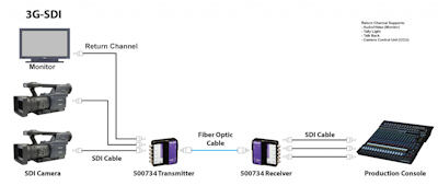 Muxlab SDI förlängare över fiber med returkanal, 40 km