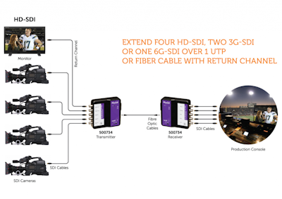 Muxlab SDI förlängare över fiber med returkanal, 40 km