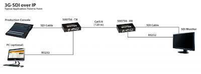 Muxlab 3G-SDI / RS232 över IP, PoE, Sändare