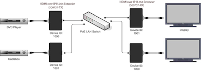 Muxlab HDMI över IP med H.264, PoE, Kit