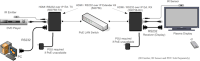 Muxlab HDMI 4K över IP, PoE, extender Kit